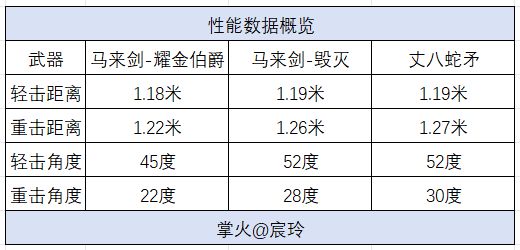 F手游马来剑-耀金伯爵评测首发！PP电子导航耀金伯爵终成套装C(图8)